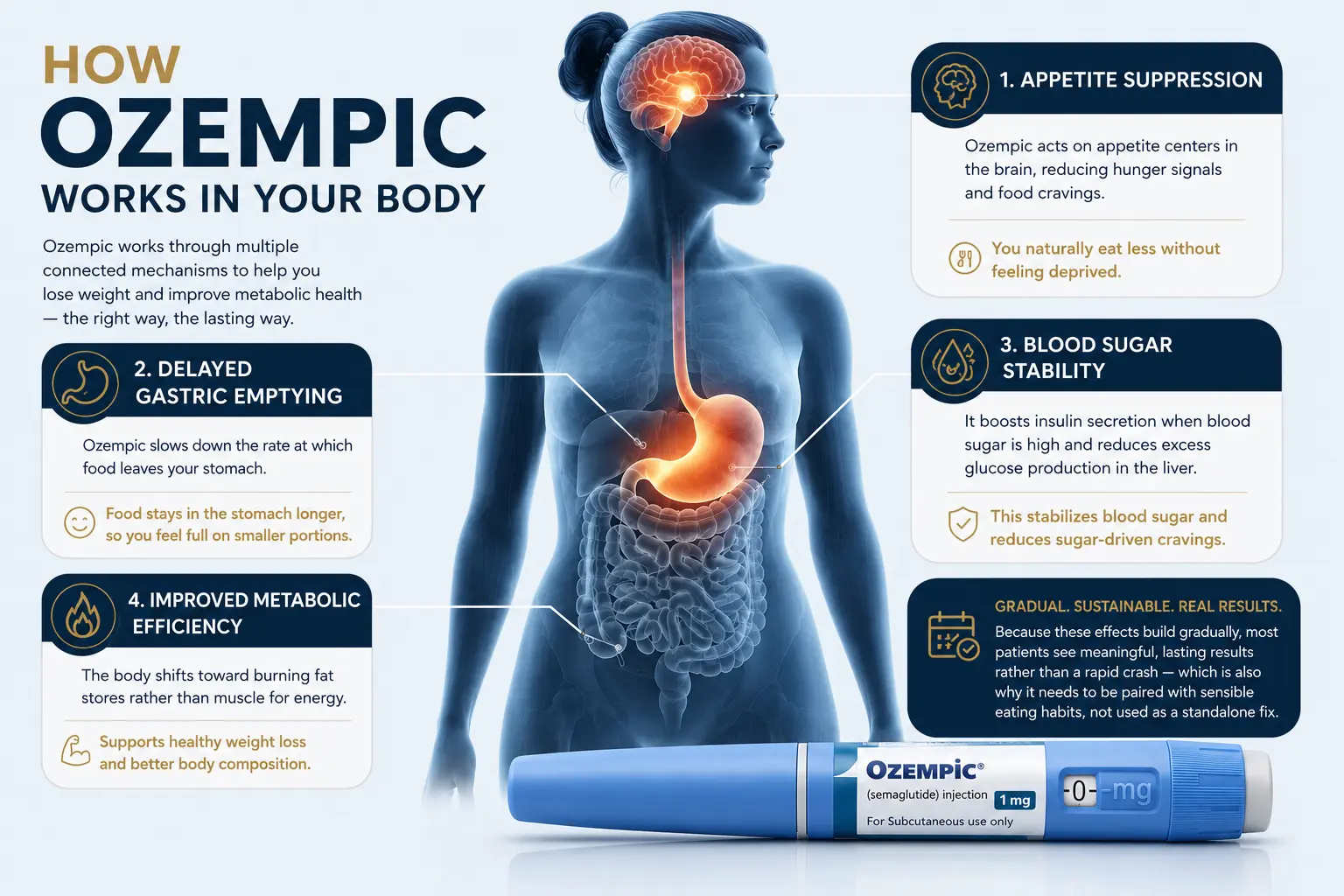 Dr. Shumaila Khan explains how Ozempic injection in Islamabad works by reducing appetite, slowing gastric emptying, regulating blood sugar, and supporting healthy fat loss through medically supervised treatment at Dermalase.